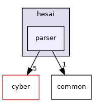 modules/drivers/lidar/hesai/parser