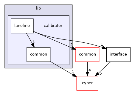modules/perception/camera/lib/calibrator