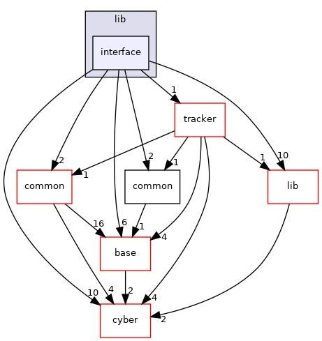 modules/perception/radar/lib/interface
