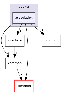 modules/perception/lidar/lib/tracker/association