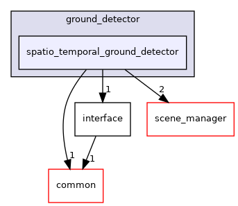 modules/perception/lidar/lib/ground_detector/spatio_temporal_ground_detector
