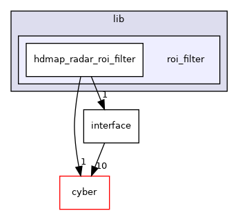 modules/perception/radar/lib/roi_filter
