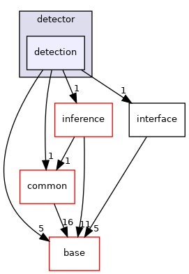 modules/perception/camera/lib/traffic_light/detector/detection