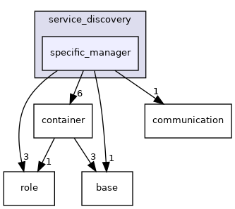 cyber/service_discovery/specific_manager