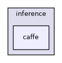 modules/perception/inference/caffe