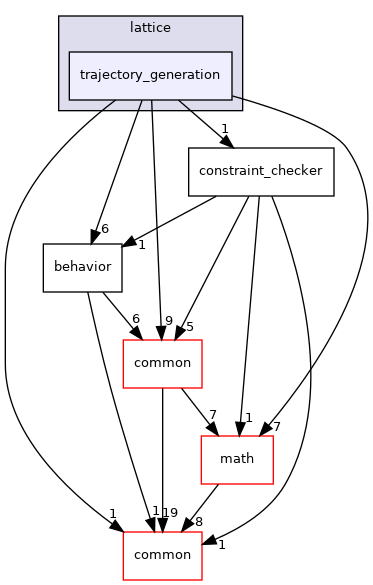 modules/planning/lattice/trajectory_generation