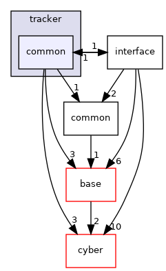modules/perception/radar/lib/tracker/common