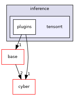 modules/perception/inference/tensorrt