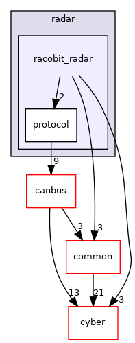 modules/drivers/radar/racobit_radar