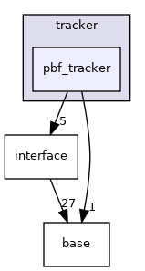 modules/perception/fusion/lib/data_fusion/tracker/pbf_tracker