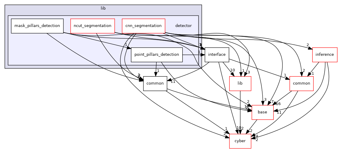 modules/perception/lidar/lib/detector