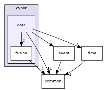 cyber/data