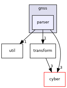 modules/drivers/gnss/parser