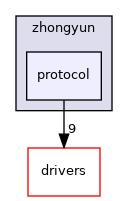 modules/canbus/vehicle/zhongyun/protocol