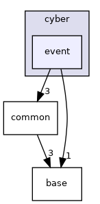 cyber/event