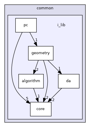 modules/perception/common/i_lib