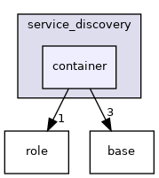 cyber/service_discovery/container