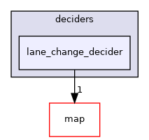modules/planning/tasks/deciders/lane_change_decider
