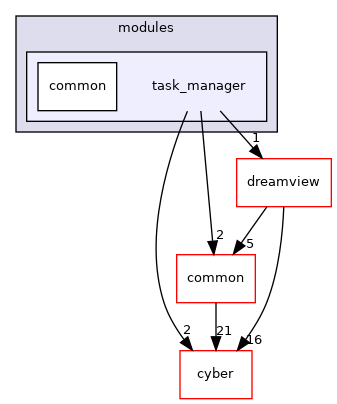 modules/task_manager