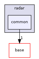 modules/perception/radar/common