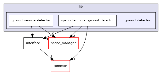 modules/perception/lidar/lib/ground_detector