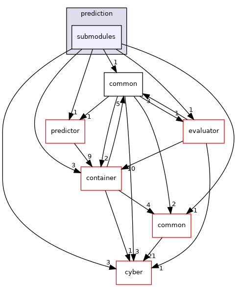 modules/prediction/submodules