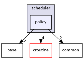 cyber/scheduler/policy