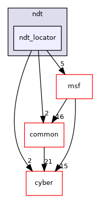 modules/localization/ndt/ndt_locator