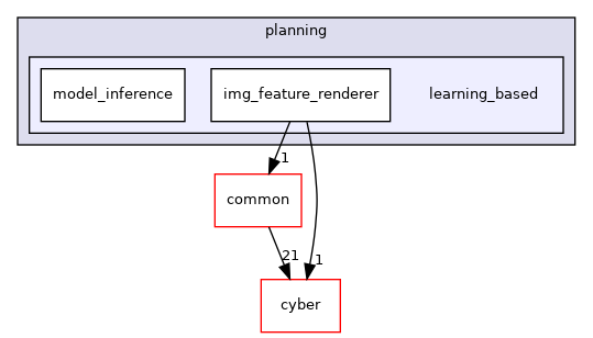 modules/planning/learning_based