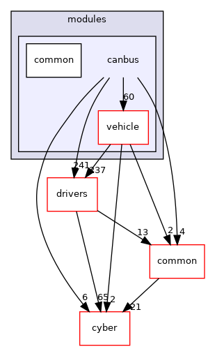 modules/canbus
