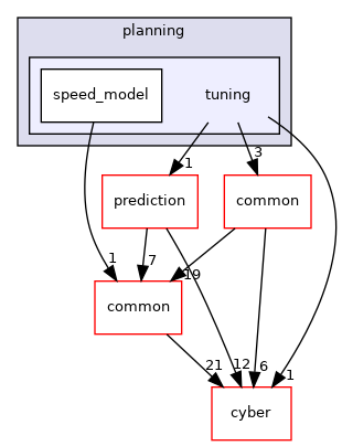 modules/planning/tuning