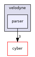 modules/drivers/lidar/velodyne/parser