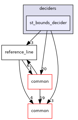 modules/planning/tasks/deciders/st_bounds_decider