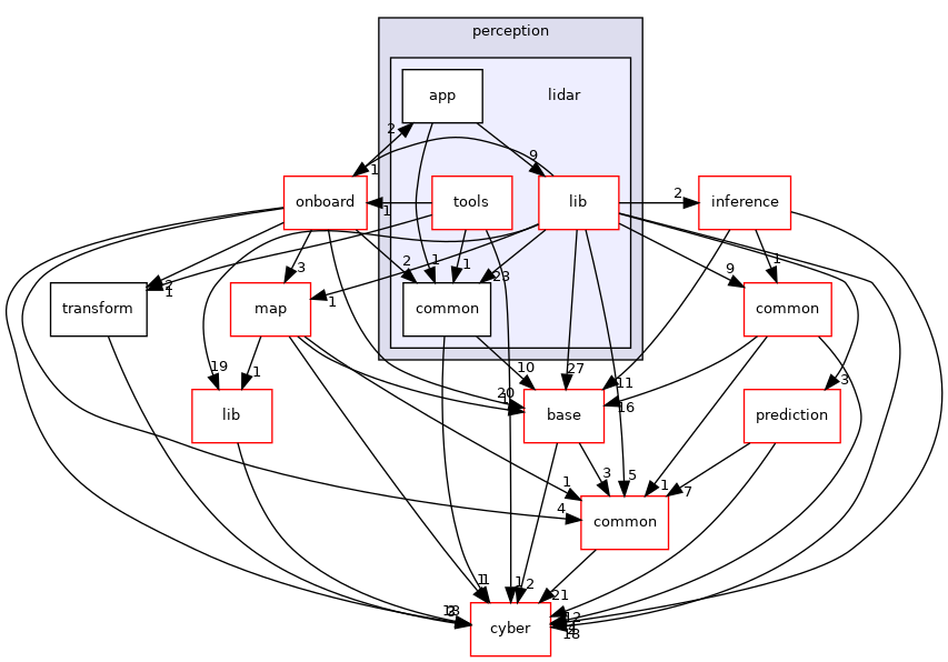 modules/perception/lidar