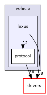 modules/canbus/vehicle/lexus