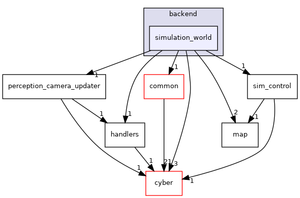 modules/dreamview/backend/simulation_world
