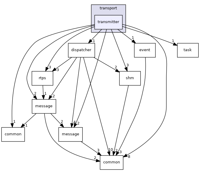 cyber/transport/transmitter