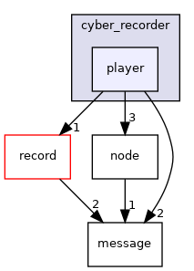 cyber/tools/cyber_recorder/player
