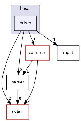 modules/drivers/lidar/hesai/driver