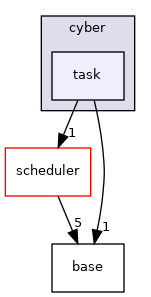 cyber/task
