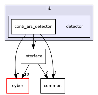 modules/perception/radar/lib/detector