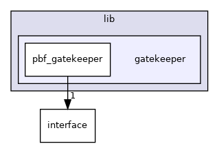 modules/perception/fusion/lib/gatekeeper