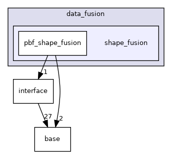 modules/perception/fusion/lib/data_fusion/shape_fusion