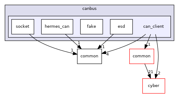 modules/drivers/canbus/can_client