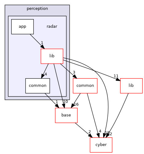 modules/perception/radar