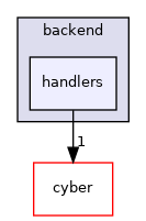 modules/dreamview/backend/handlers