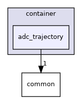 modules/prediction/container/adc_trajectory