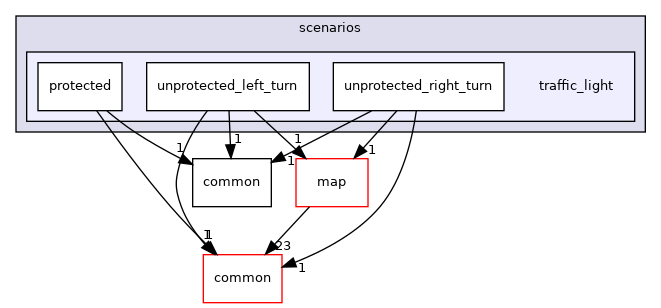 modules/planning/scenarios/traffic_light