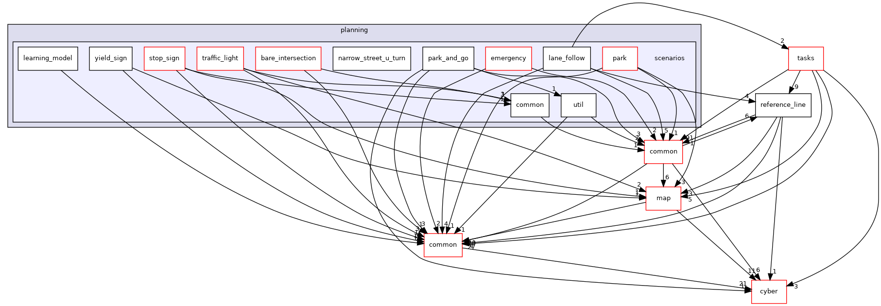 modules/planning/scenarios