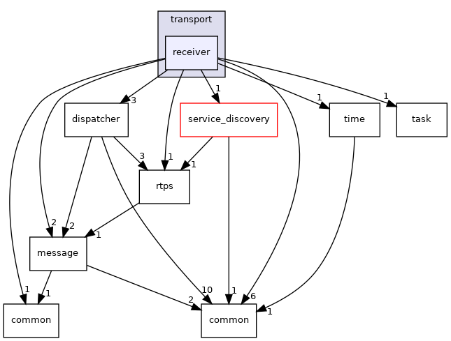cyber/transport/receiver